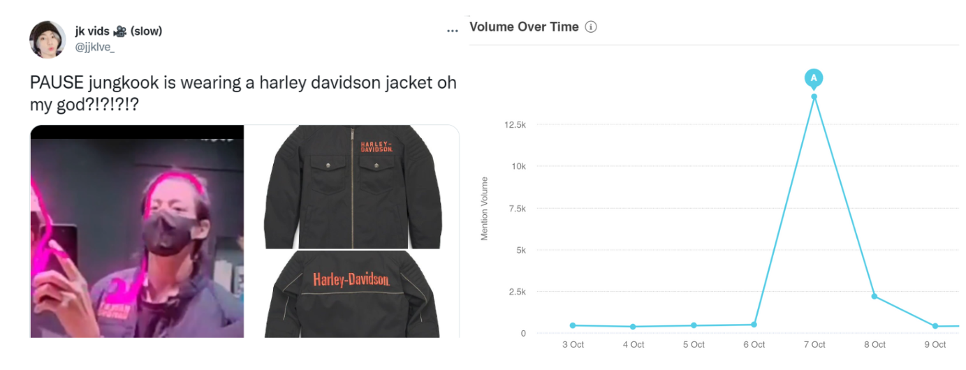 Analytics showing spike in H-D mentions from BTS Jungkook wearing H-D jacket