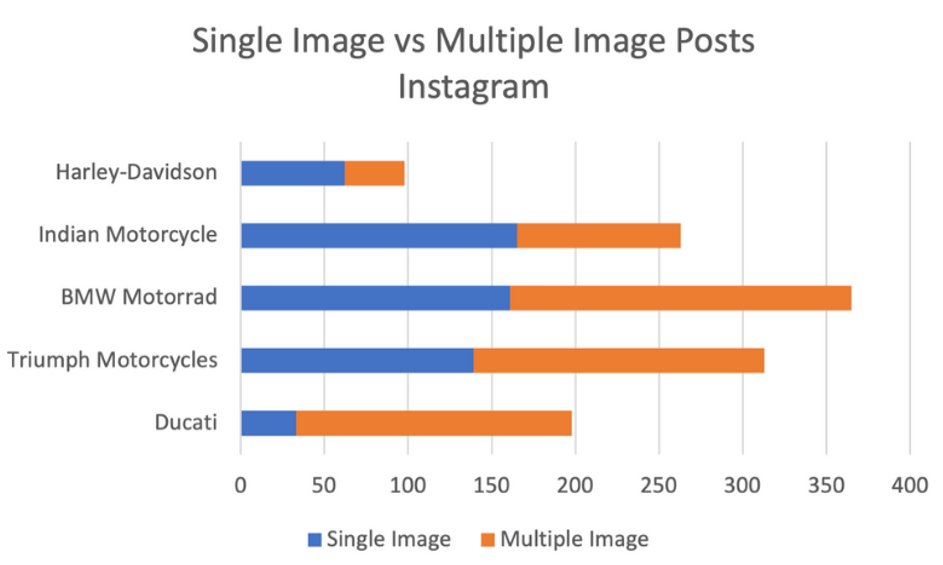 Content style comparison across H-D, Indian Motorcycle, BMW, and Triumph
