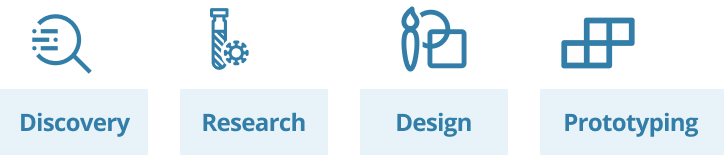 New product development process overview showing Discovery, Research, Design, and Prototyping phases