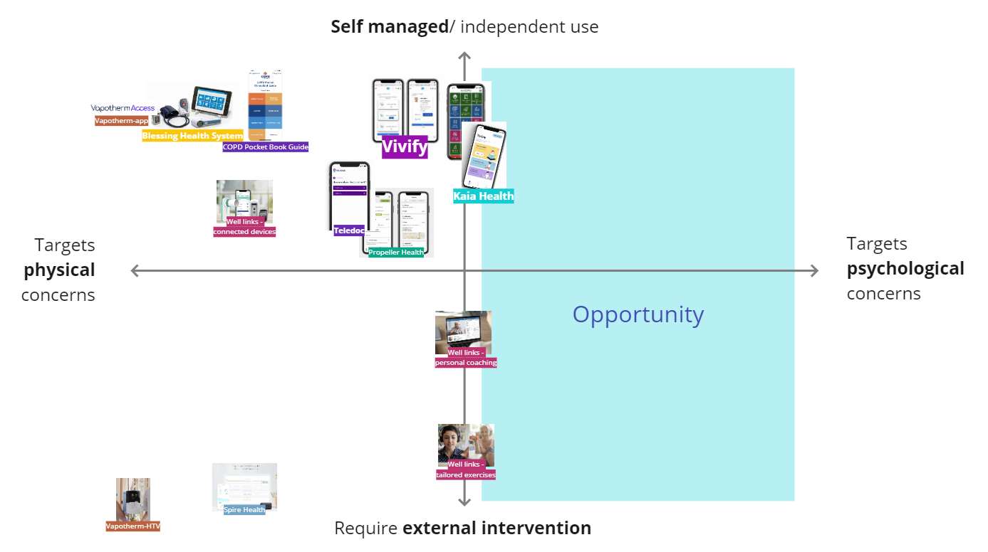 Competitive analysis landscape of COPD management solutions