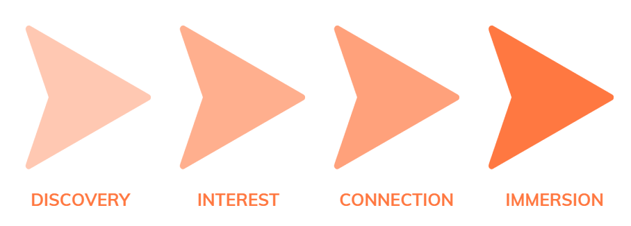 Consumer journey map showing organic and paid media conversion paths